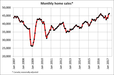 Monthly Sales