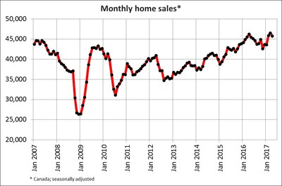 Monthly Home Sales April 2017 - CREA