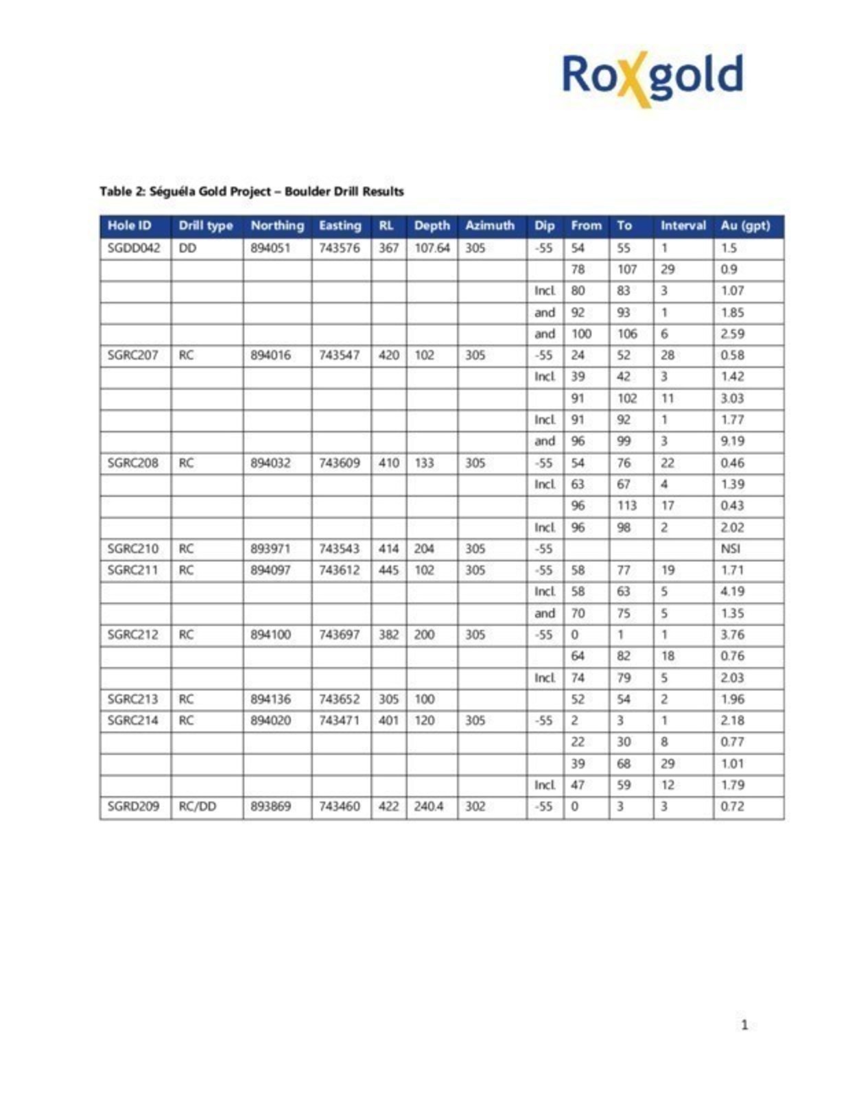 Table 2 - Boulder Drill Results
