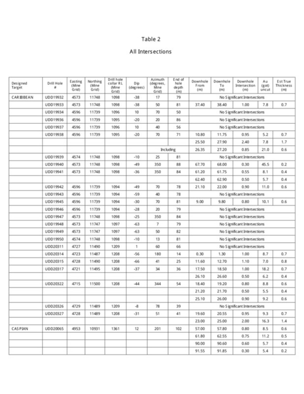 Table 2