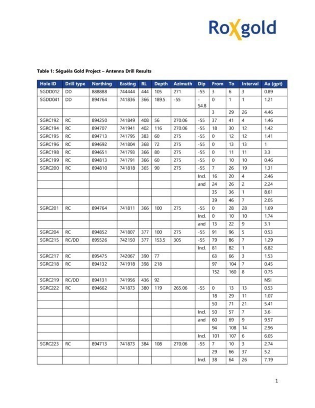 Table 1 - Antenna Drill Results