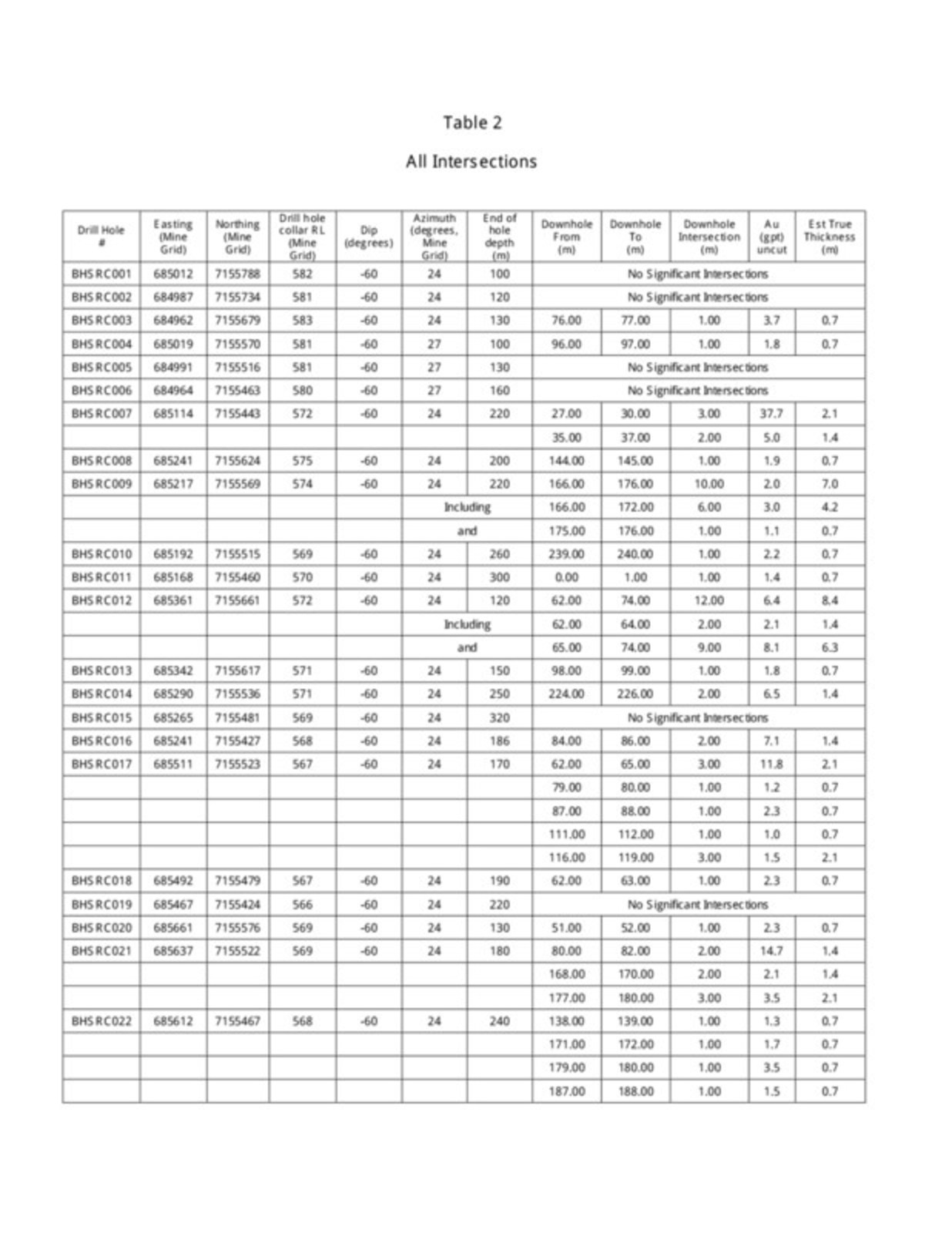 Table 2 - All Intersections