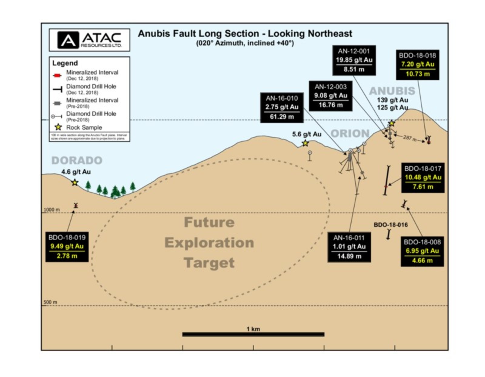 Anubis Fault Long Section - Looking Northeast