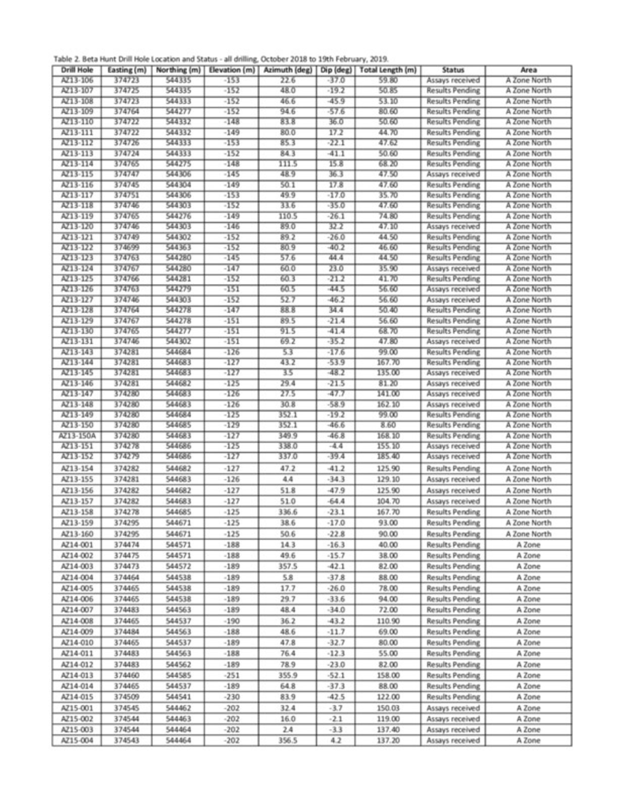 Table 2: Location and status of holes drilled in the current campaign beginning October 10, 2018.
