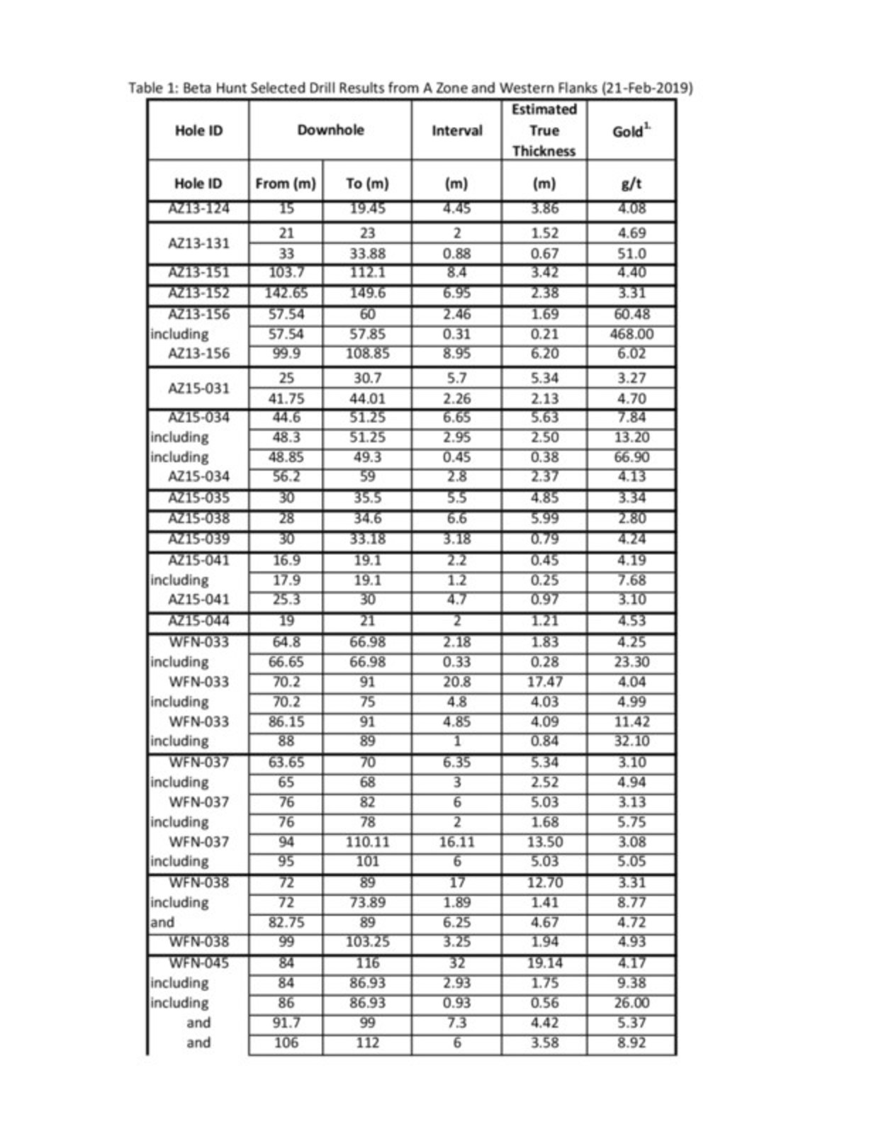 Table 1: Significant drill results since January 22nd, 2019