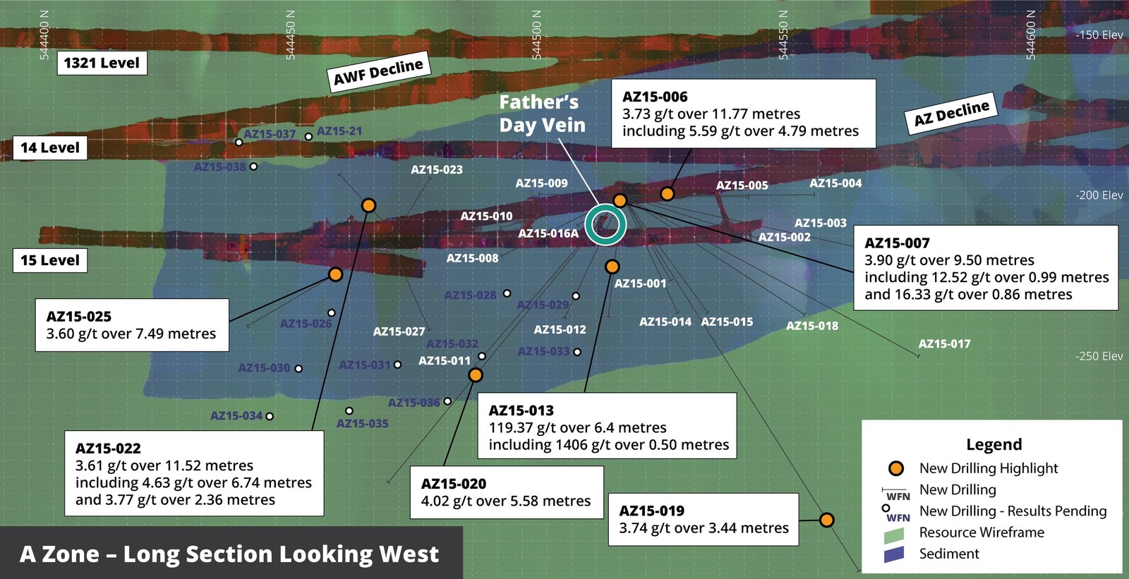 Figure 3 – A Zone Long Section looking West showing current drilling pierce points and selected intersections of the A Zone shear