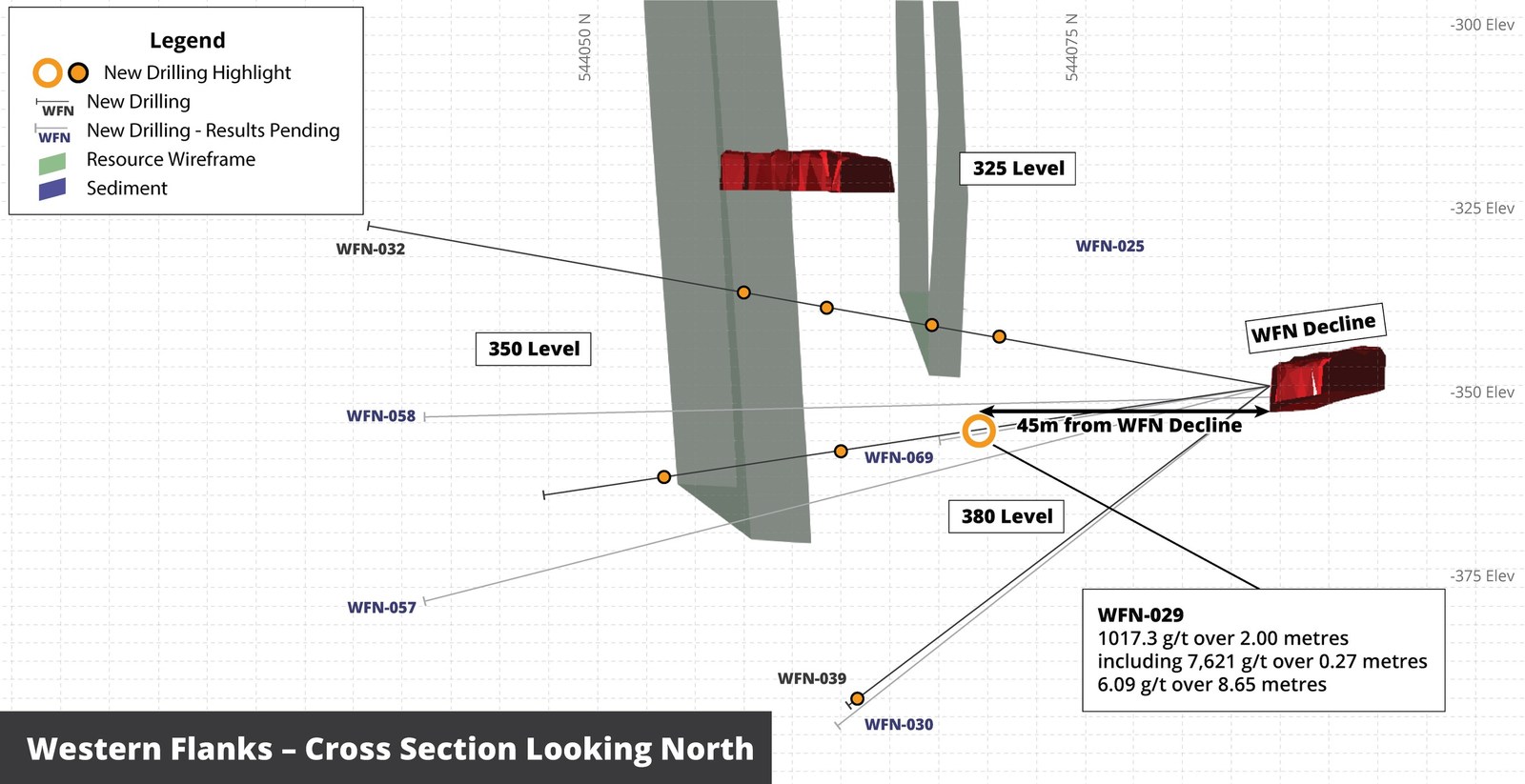 Figure 5 - Cross section looking North showing location of coarse gold intersection in hole WFN-029 at Western Flanks