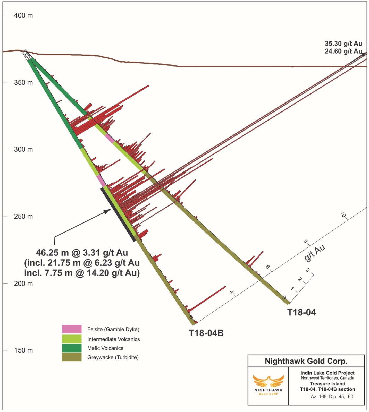 Figure 4.  Cross Section – Drillholes T18-04 and T18-04B