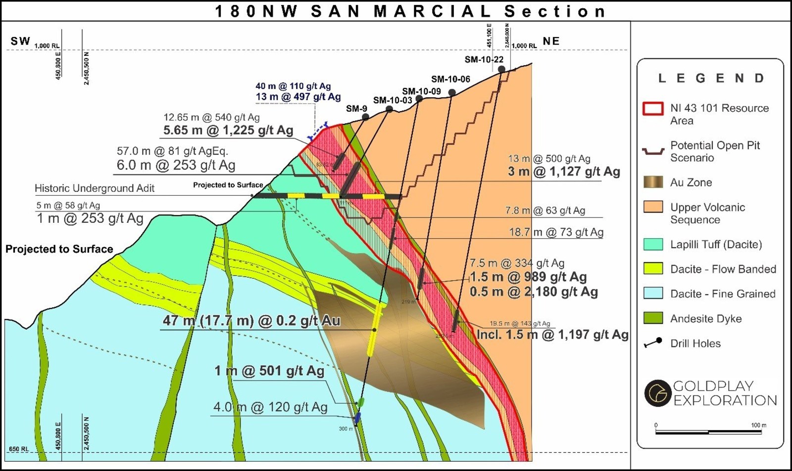Figure 2: Drill section showing gold discovery in the Resource Area, displaying the footwall felsic volcanic sequence