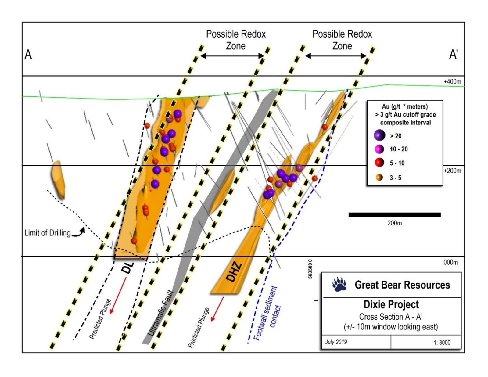 Figure 2: Cross section through the Dixie Limb and Hinge Zone showing interpreted redox zones predicted through the SGH survey.  View to east.