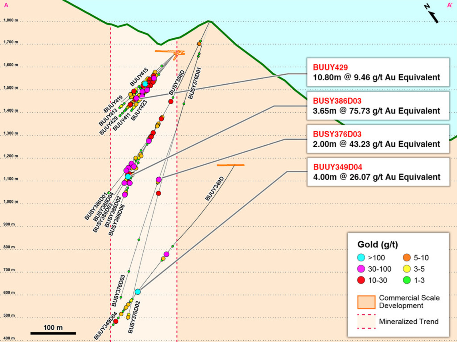 Figure 2 – Cross Section A-A’ of Drilling into the Veta Sur System