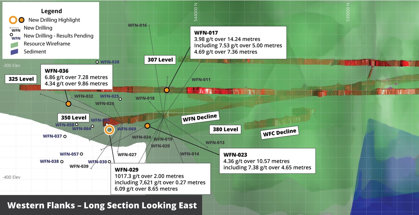 Figure 2 – Western Flanks North Long Section looking East showing current drilling pierce points and selected intersections of the Western Flanks shear