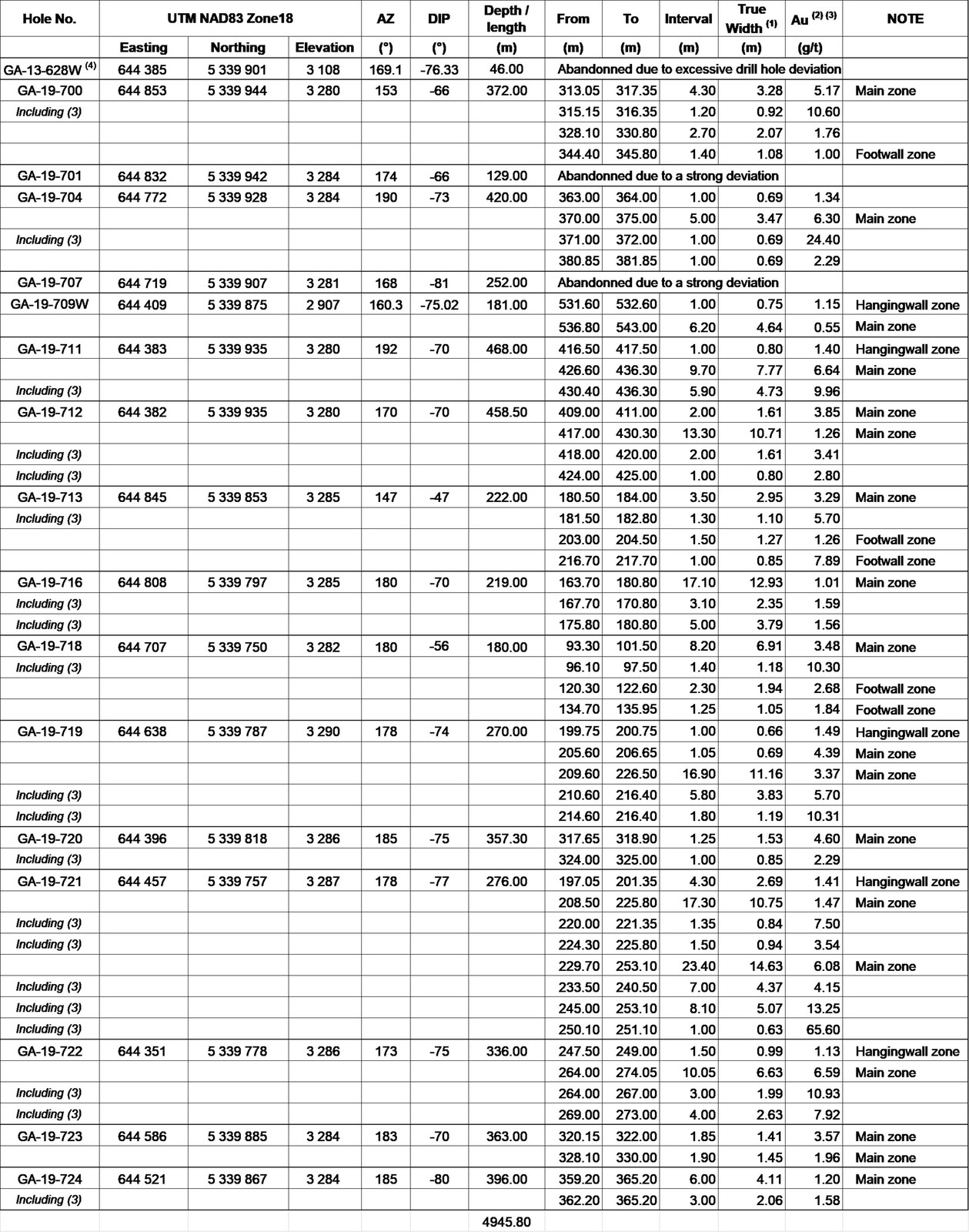 Table 1: Rouyn Gold Project – Lac Gamble zone 2019 Winter drilling results Notes: 1. True widths of intersections are estimated at 62-85% of the core interval approximately. 2. Drill hole intercepts are calculated with a lower cut of 1.00 g/t Au and may contain lower grade interval of up to 3 metres in length. 3. Assays are reported uncut but high grade sub-intervals are highlighted. 4. Drill holes with the suffix W are wedge cuts from previously drilled master holes.