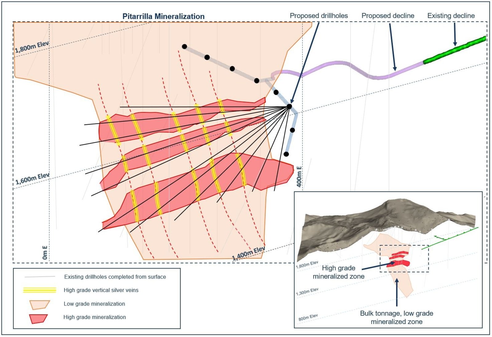 Figure 6. Cross section for the proposed exploration drill program at the Pitarrilla project, Durango, Mexico.