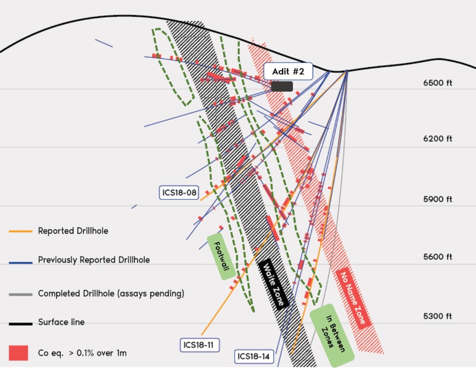 Figure 2. Cross section of drill holes reported below Adit #2. Width of the cross section is 33.3 metres oriented to view southwest. The main mineralized zones are interpreted from the 3D geological model considering drill intersections outside of the cross section. The dashed green lines represent new correlations based on 2018 drilling results.