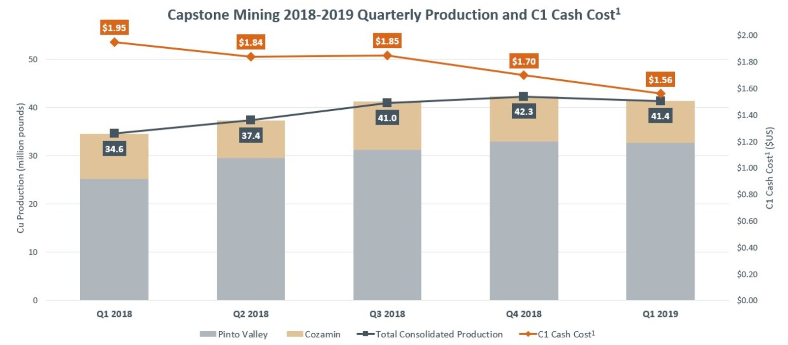 Capstone Mining 2018-2019 Quarterly Production and C1 Cash Cost, see News Release of April 24, 2019 for full details.