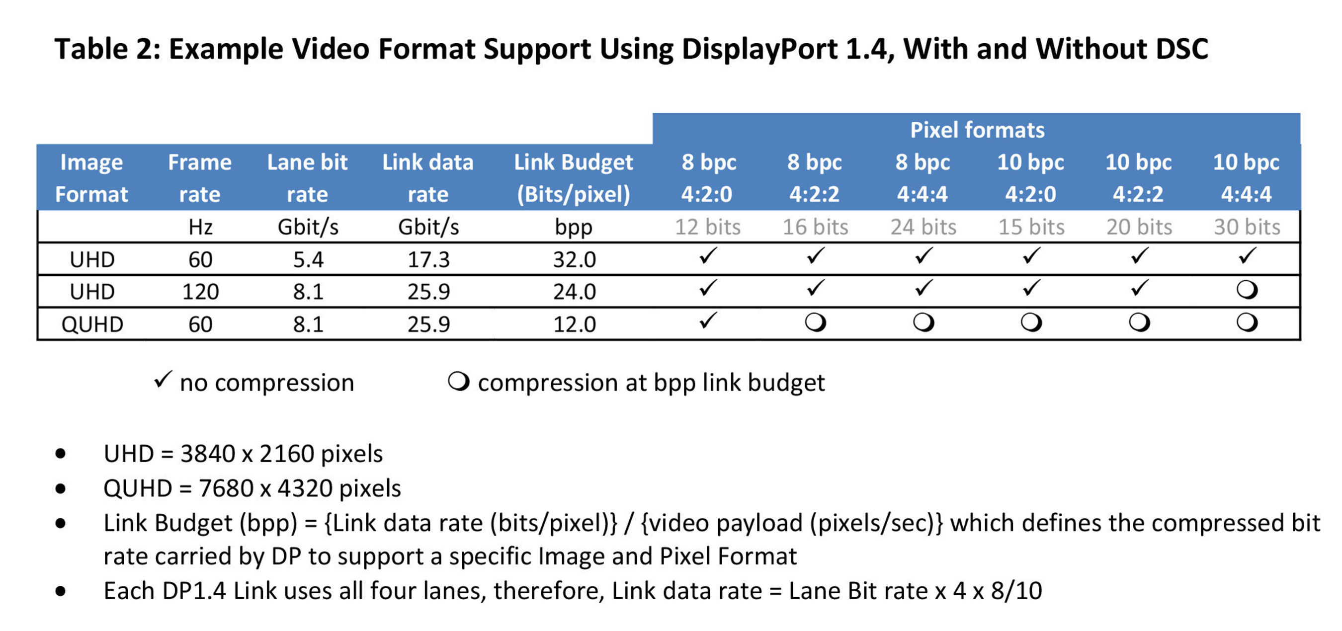 Displayport разрешение экрана. DISPLAYPORT 1/2 таблица частот. DISPLAYPORT dp1.4a. DISPLAYPORT 1.4 vs 1.4a. Display Port 1.4 и 1.4a разница.