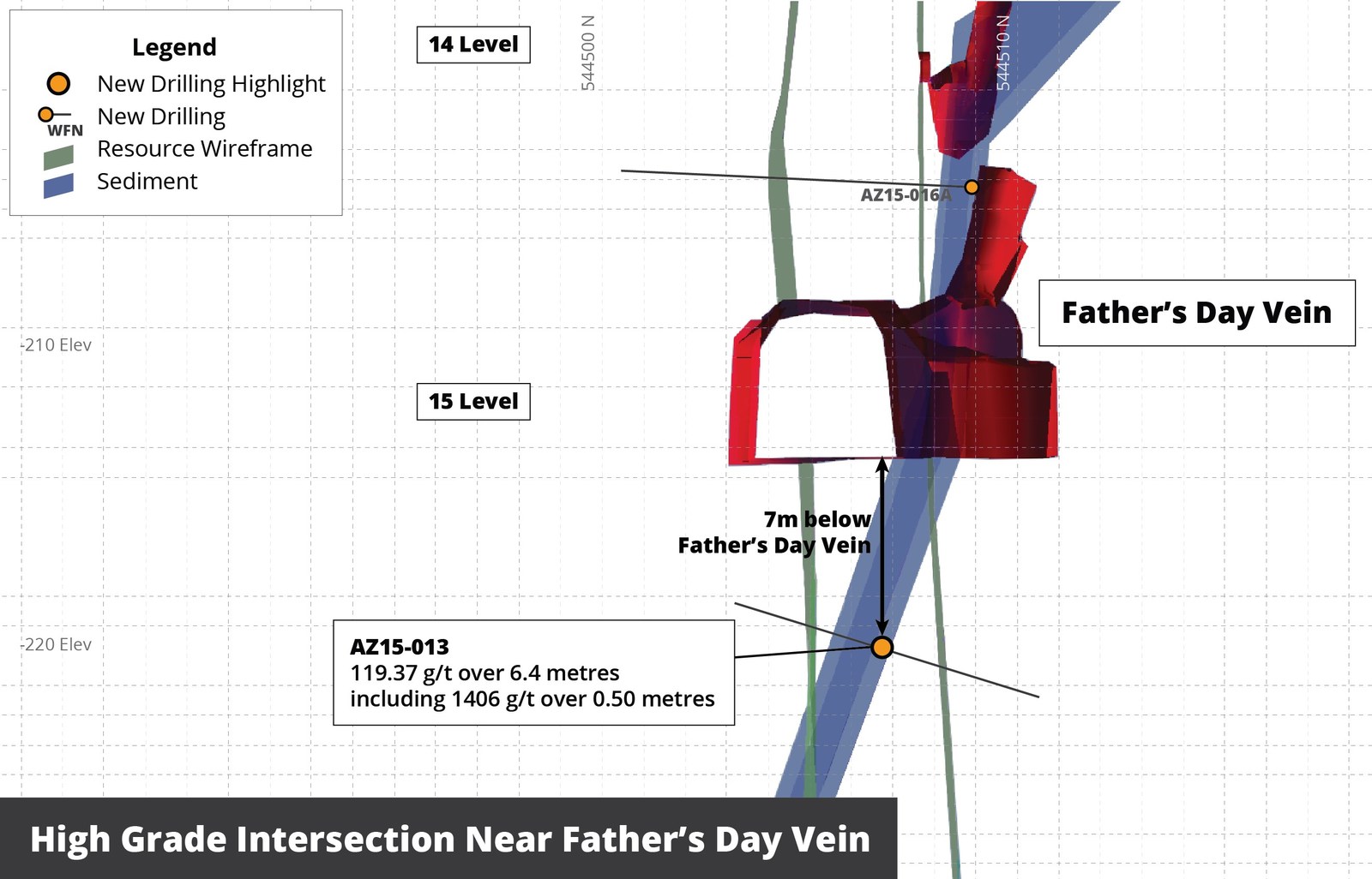 Figure 4 – Cross section looking North showing location of coarse gold intersection in hole AZ15-013 relative to Father's Day Vein
