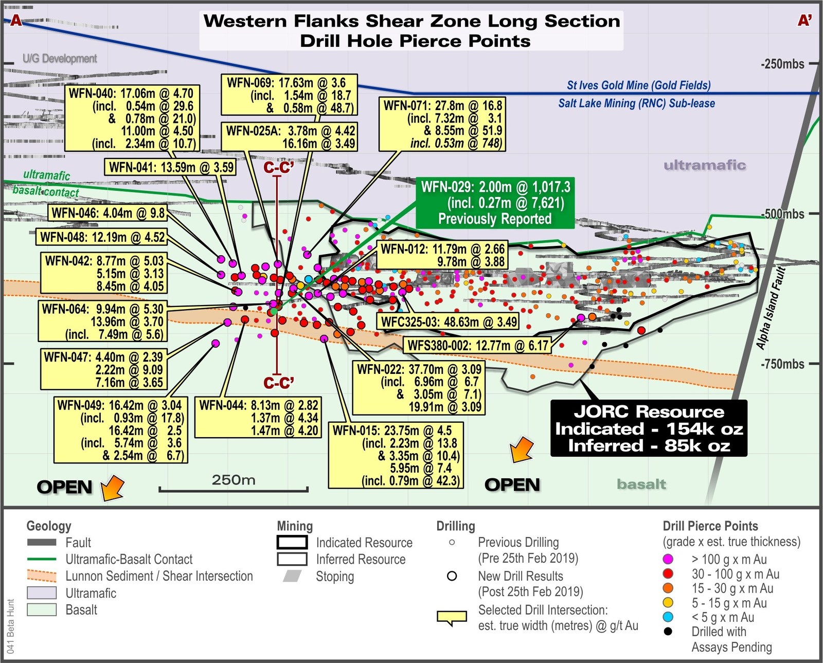 Figure 2 – Western Flanks Long Section looking East showing current drilling pierce points and selected intersections of the Western Flanks shear from current drill results. Note: The Western Flanks Shear is, in part, made up of multiple lodes over a width of approximately 50m.  All intersections are reported as estimated true widths.