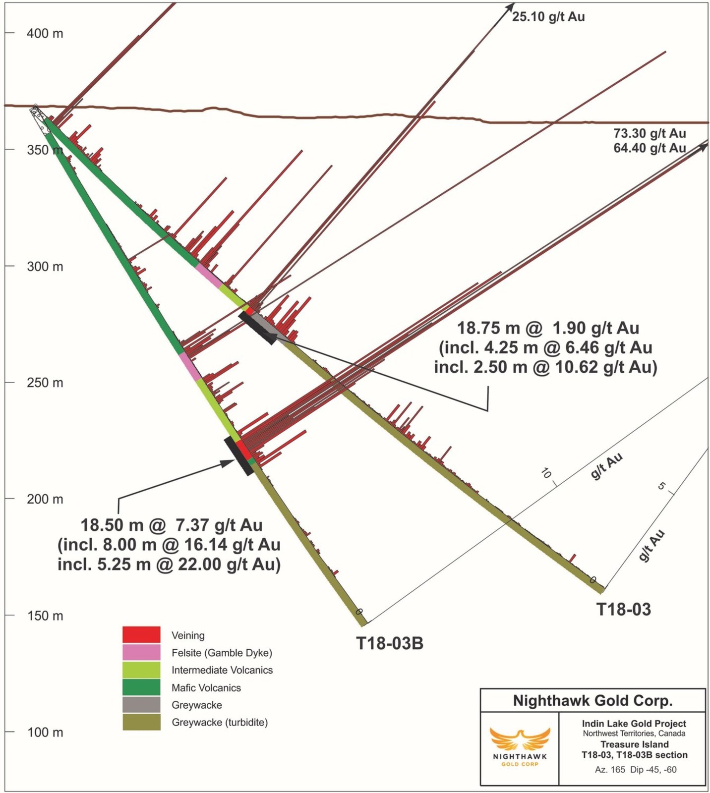 Figure 3.  Cross Section – Drillholes T18-03 and T18-03B