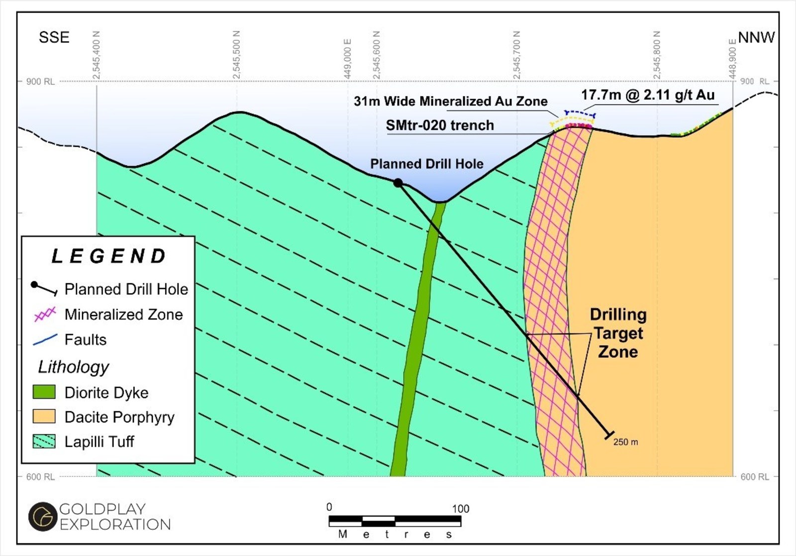 Figure 4 Nava Zone – Proposed Drill Section Testing High Grade Gold Zone at SMtr-020