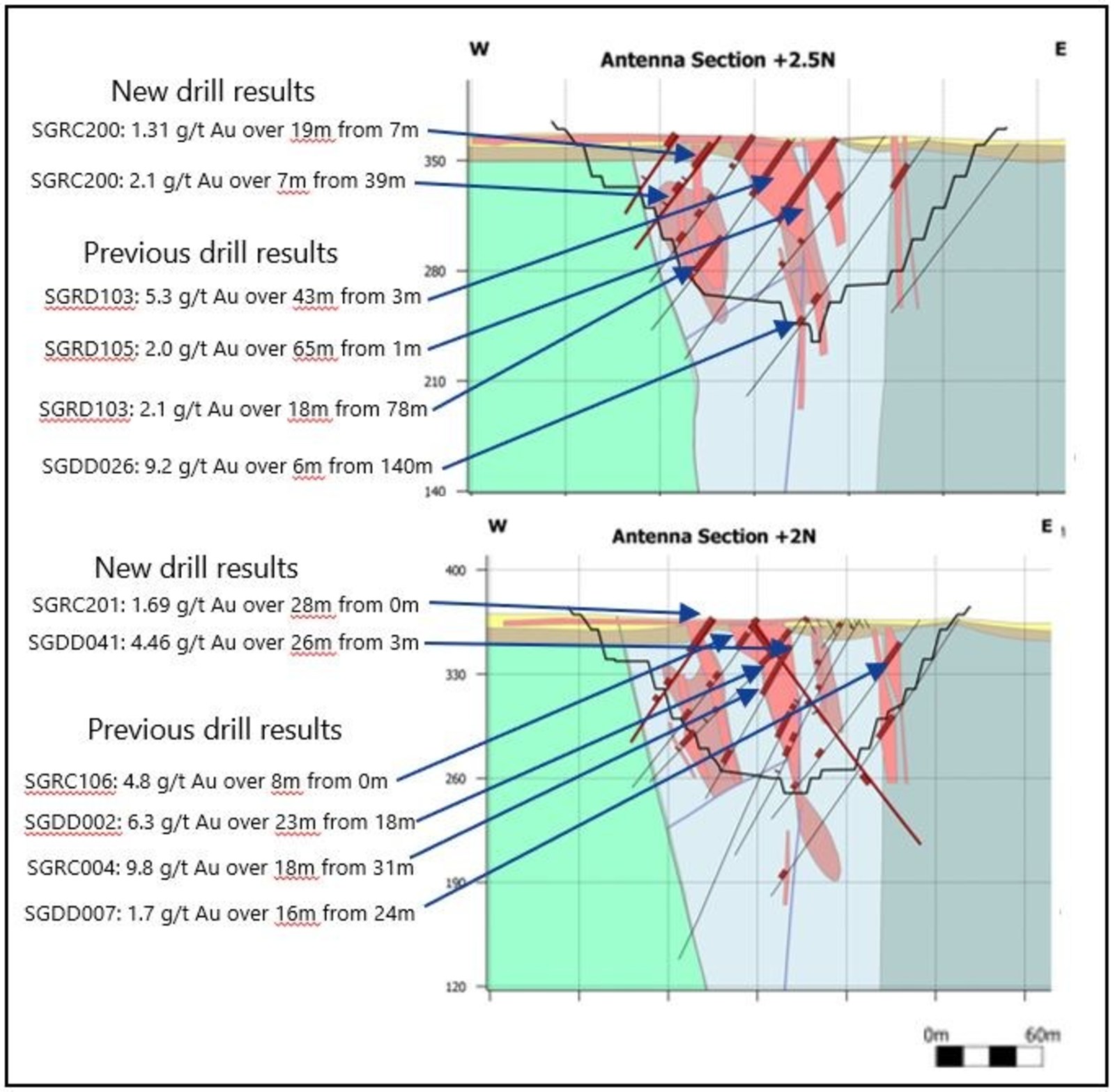 Figure 1: Cross sections through the Antenna deposit showing the high grade near surface nature of the mineralization.  Pit shell is based on a Whittle optimization at US$1450/oz gold price.  The Roxgold new drill results were drilled following the completion of the maiden Mineral Resource estimate and therefore are not included; previous drill results were included in the estimate.