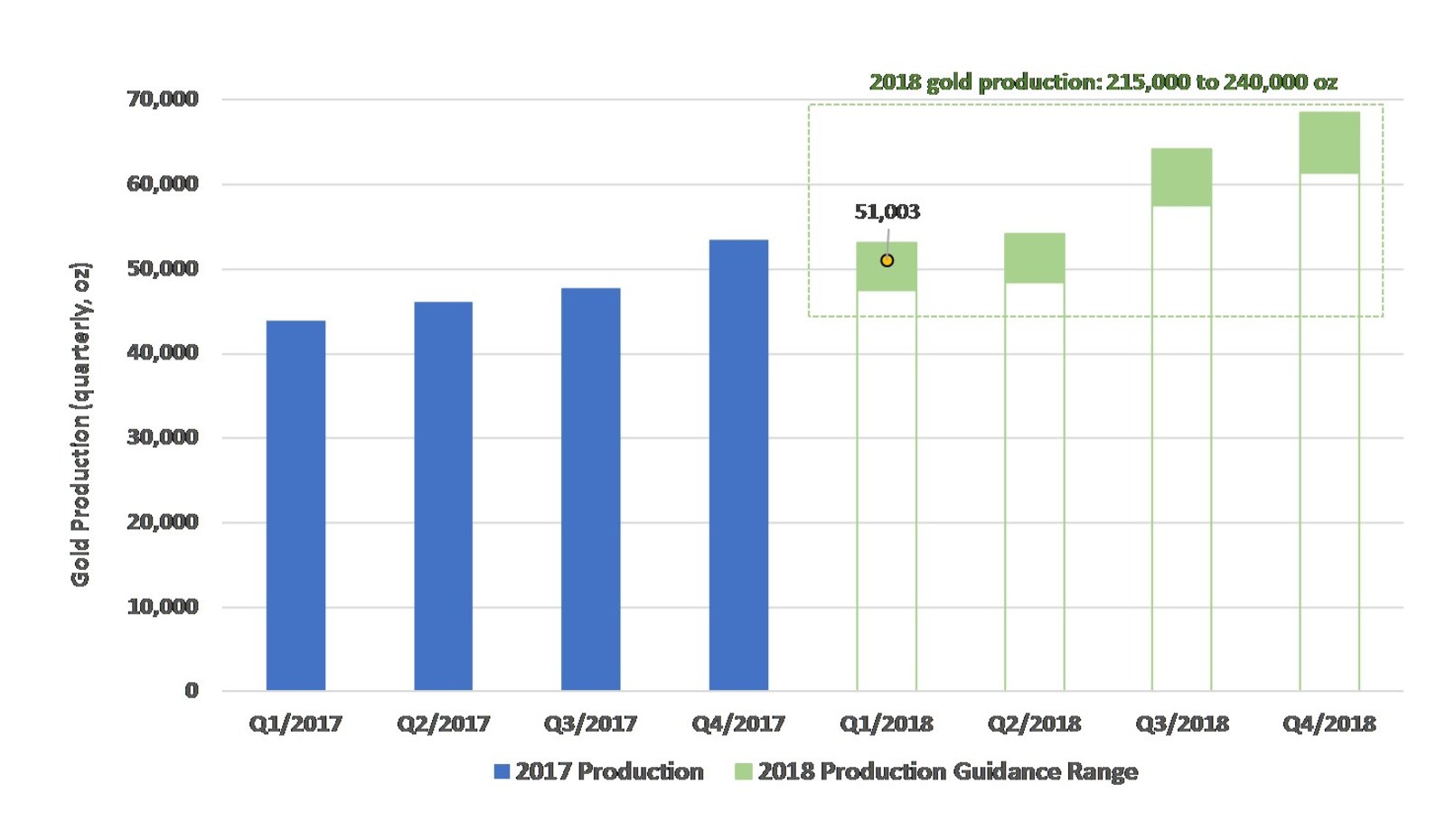 Figure 1: Los Filos 2018 Production Guidance Range, with approximate quarterly profiles