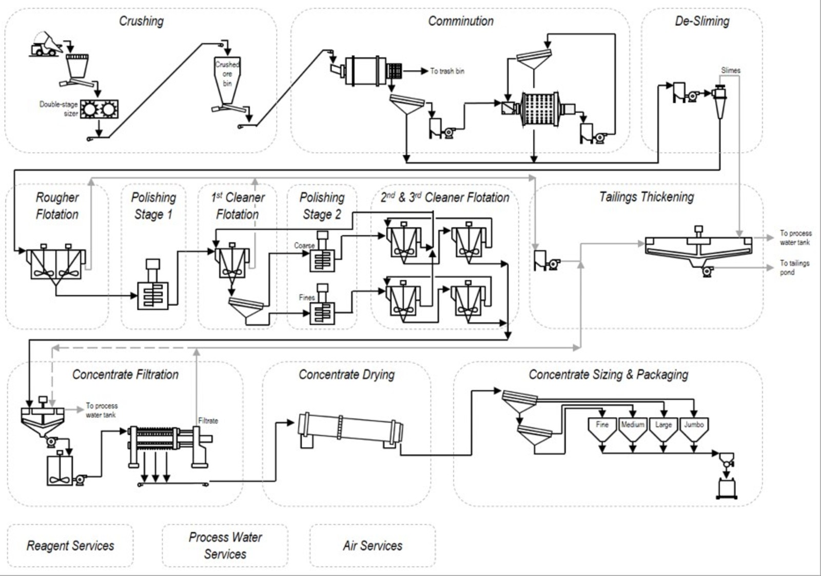 Figure 2 Process flowsheet