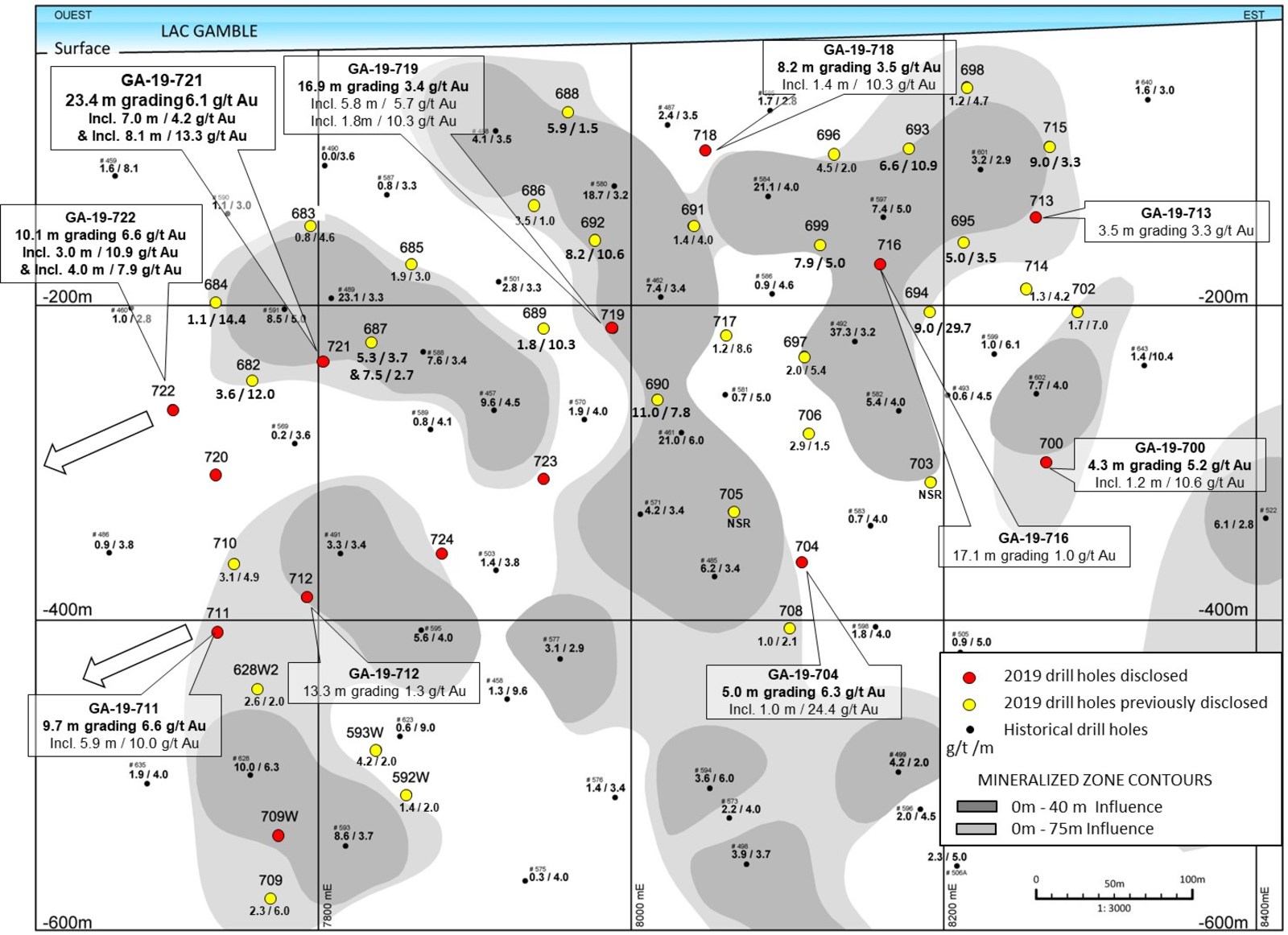 Figure 1: Rouyn Project – Lac Gamble zone longitudinal section and highlighted 2019 assay results.