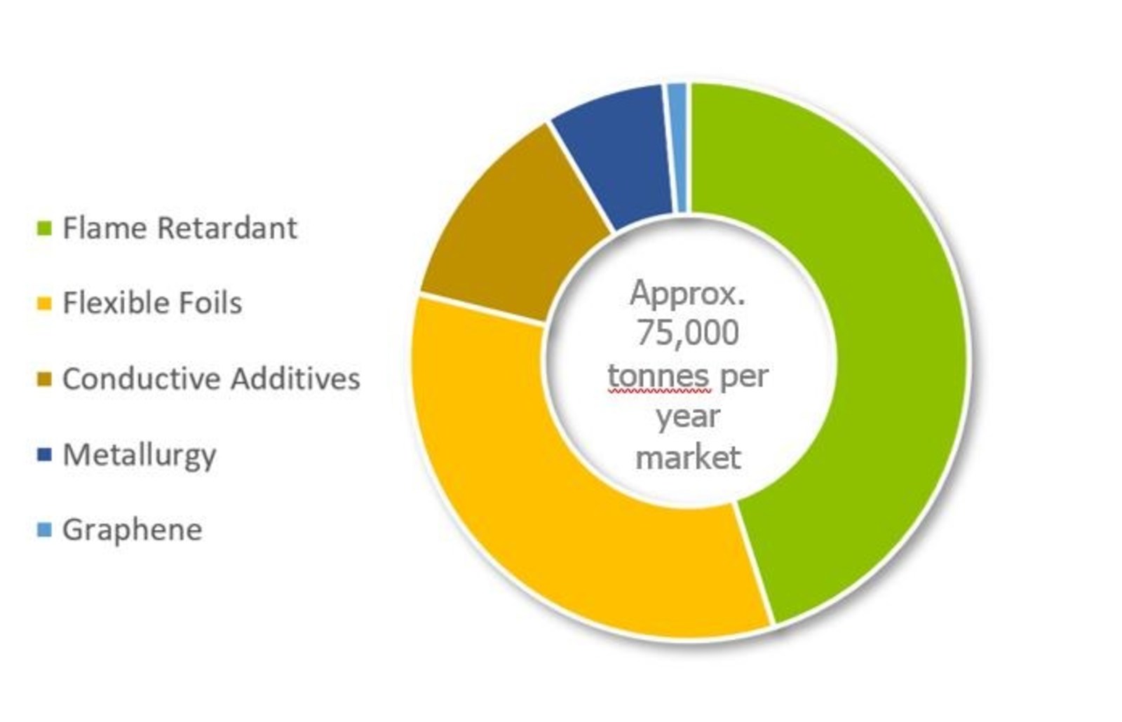 Expandable Graphite Applications