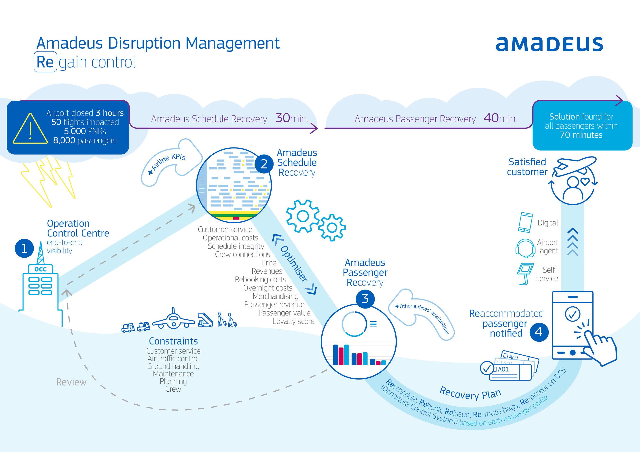 Amadeus connect. Amadeus cars система. Amadeus современный.