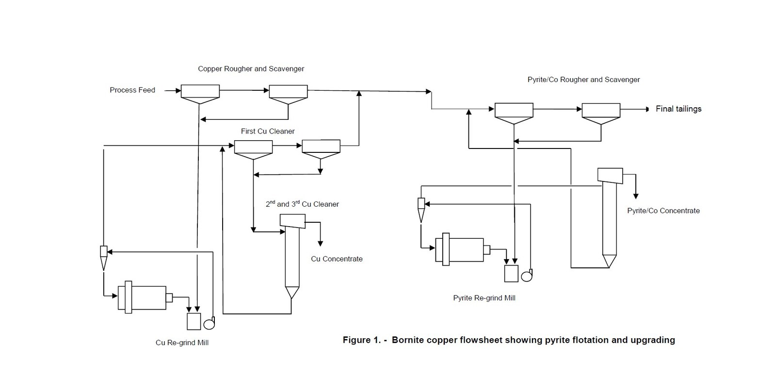 Figure 1. - Bornite copper flowsheet showing pyrite flotation and upgrading