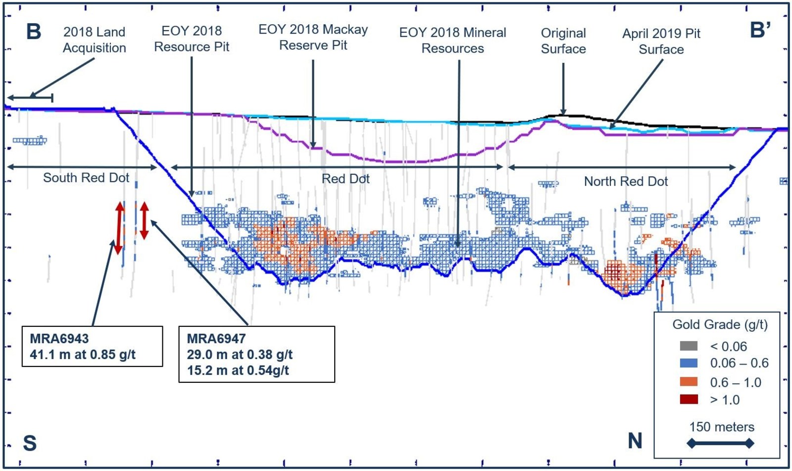 Figure 3. Drill longitudinal section along B-B’ highlighting the South Red Dot area at the Marigold mine, Nevada, U.S.