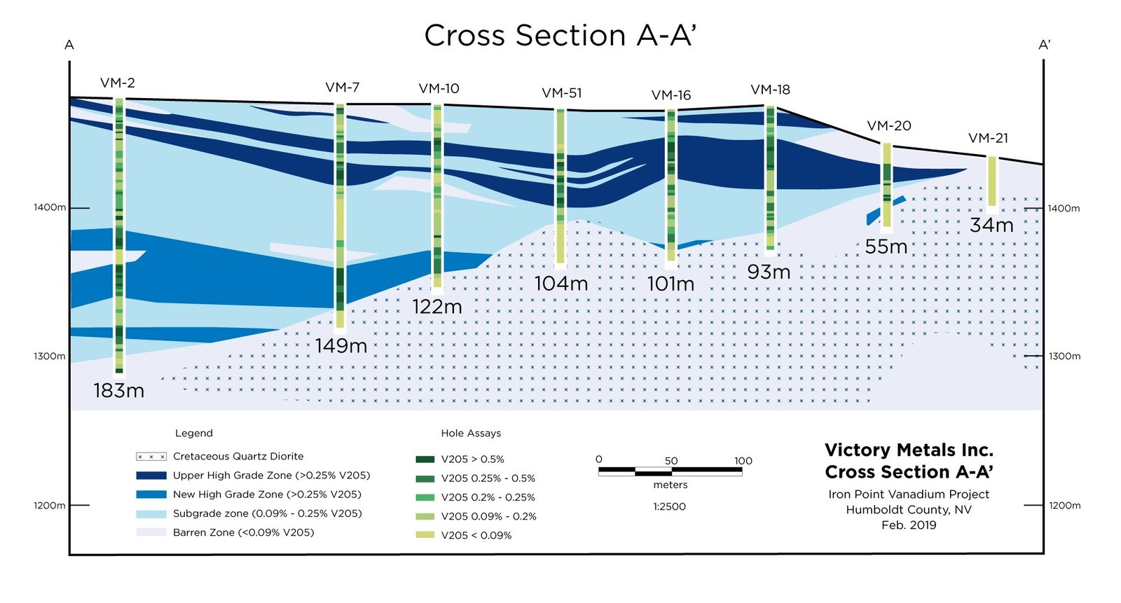 Figure 2. Cross section B-B’ along Victory’s drill pattern showing grade and distribution of vanadium mineralization in relation to the basic geologic framework.