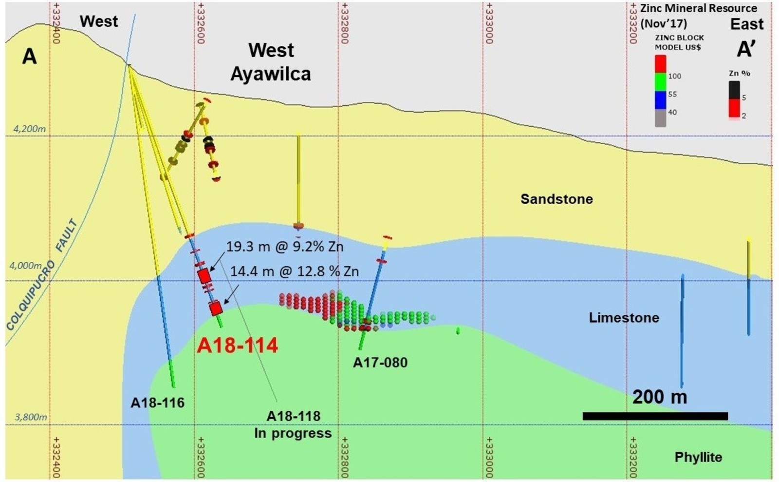 Figure 2. Cross section of West Ayawilca highlighting new results in hole A18-114 and the 2017 mineral resource blocks by NSR value