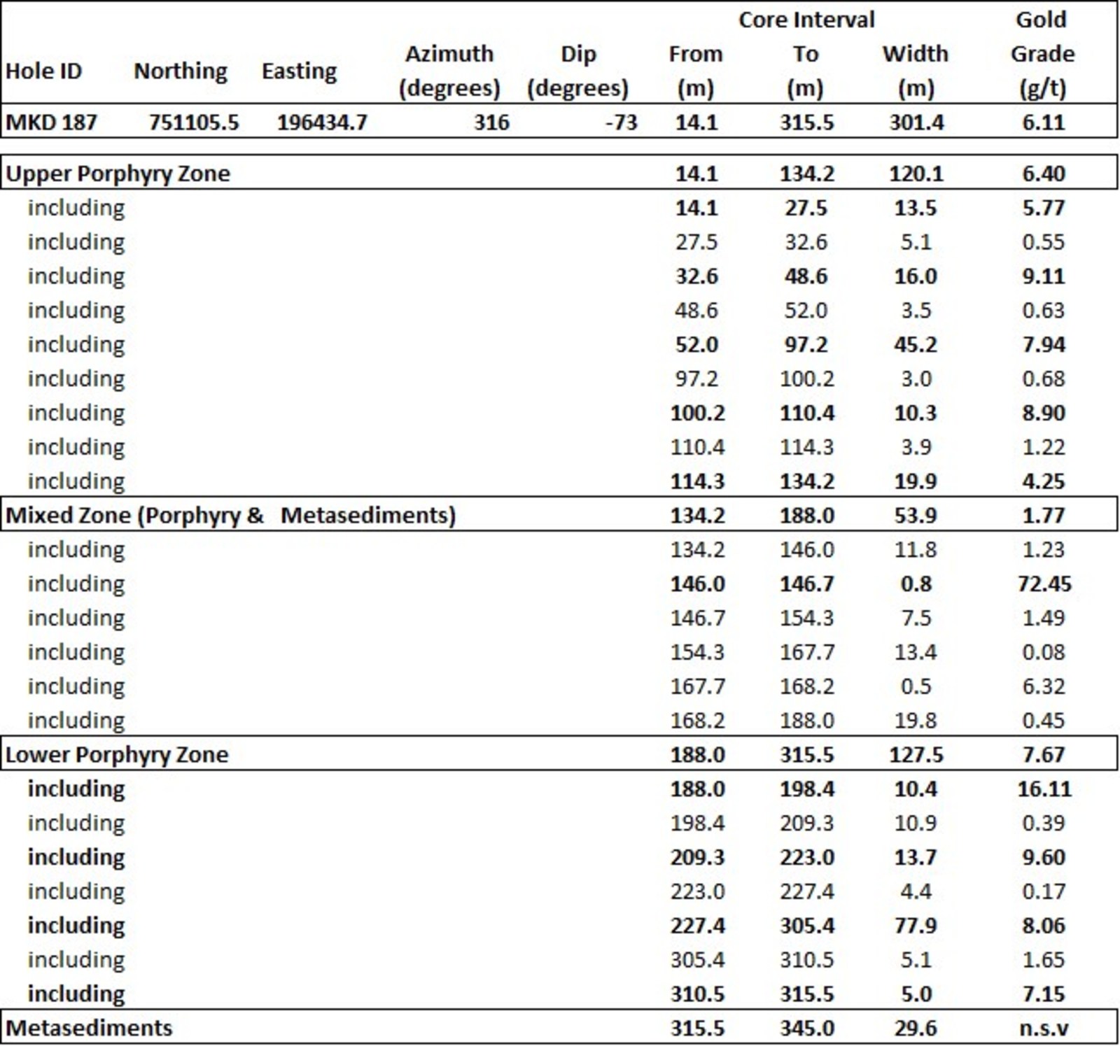 Table 1:  Summary of Assay Intervals from MKD 187