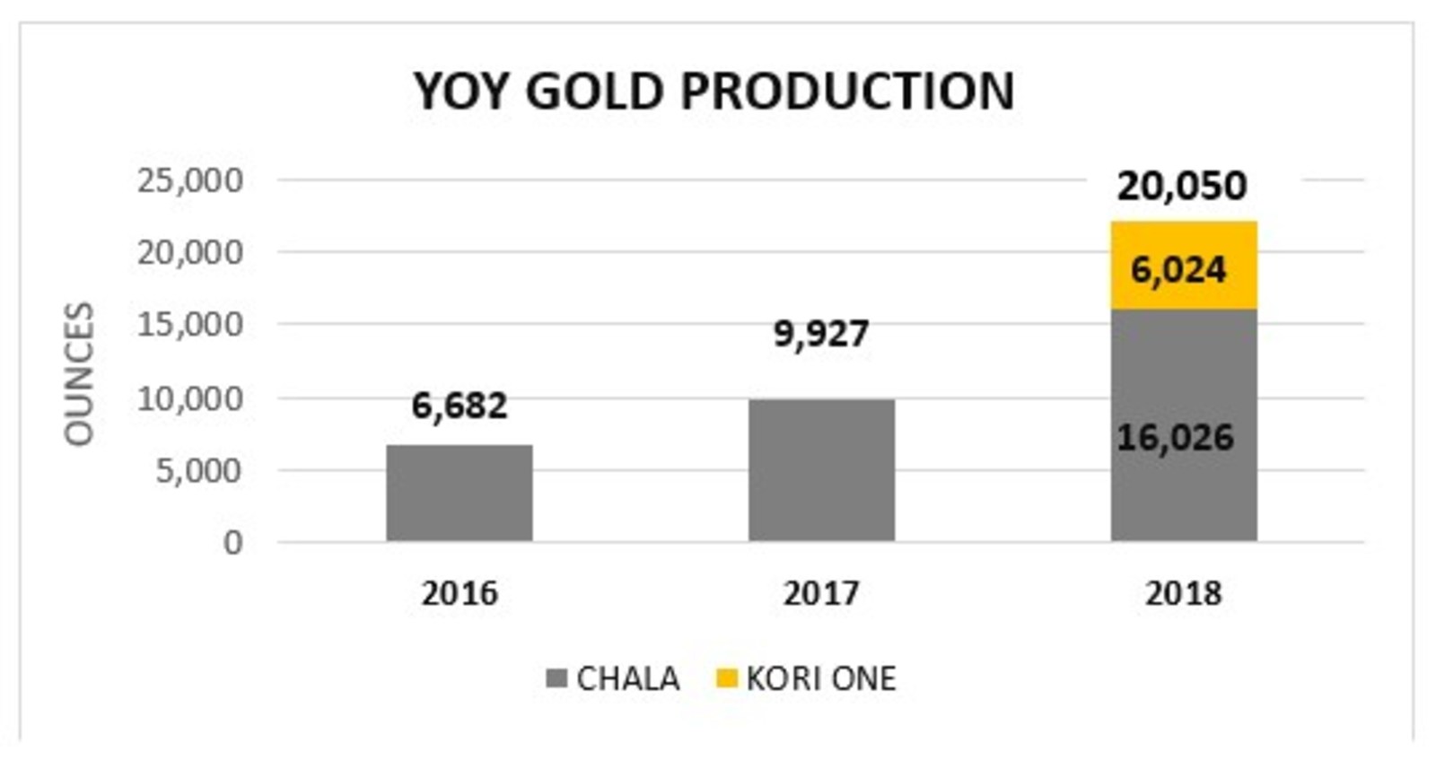 YOY Gold Production