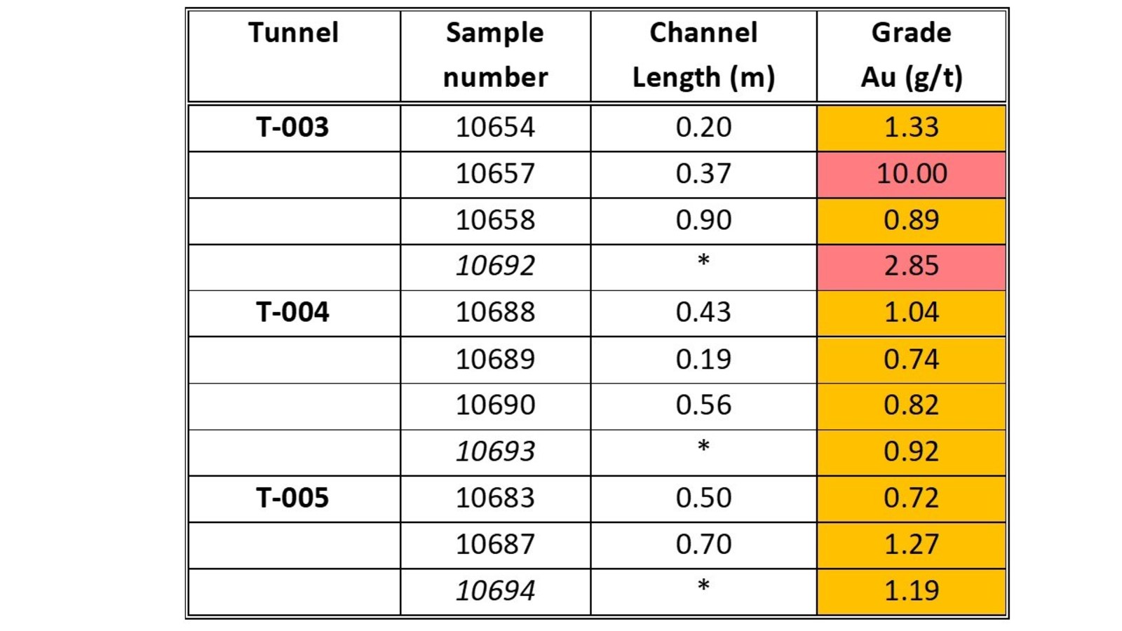 Table 1 Nava Tunnel Sampling – Au results > 0.5 g/t Au - *Volumetric samples were collected from each tunnel and assayed using the screen fire assay method. Channel lengths are measured perpendicular to the vein and as such are true widths. All numbers are rounded.