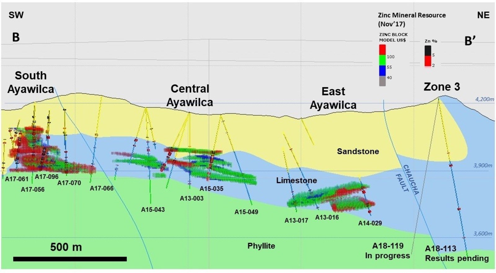 Figure 3. Cross section from South Ayawilca to Zone 3 showing current holes at Zone 3 and the 2017 mineral resource blocks by NSR value