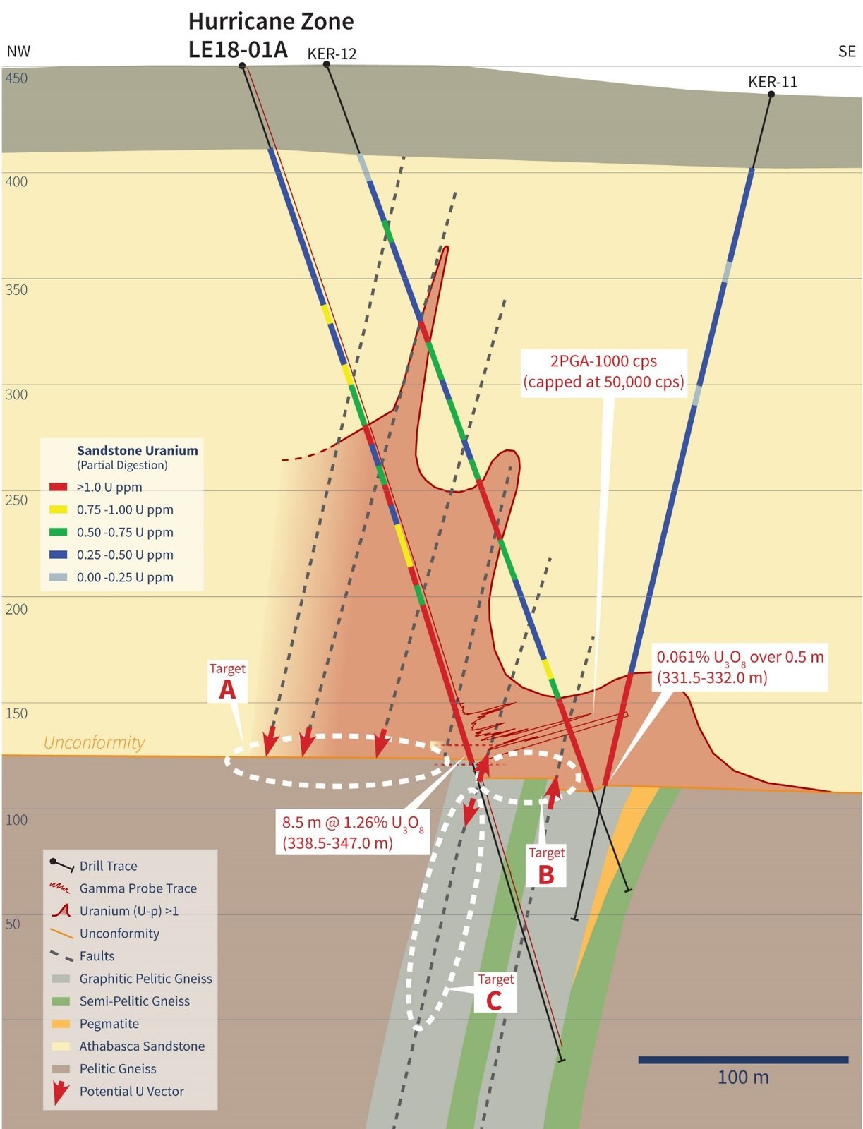 Figure 2 – LE18-01A Cross Section with Uranium Geochemistry