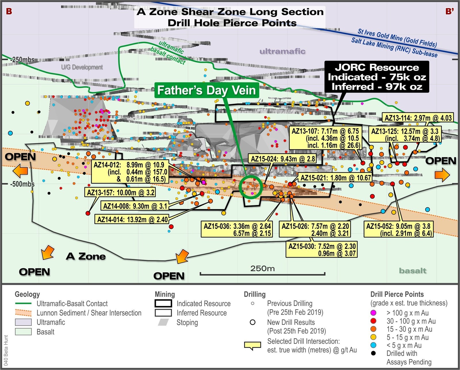 Figure 4 – A Zone Long Section looking East showing current drilling pierce points and selected intersections of the A Zone shear from the most recent drill results – post January 22, 2019.