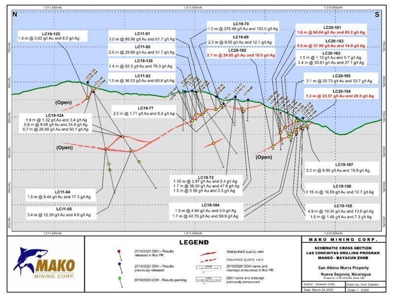 Schematic Cross Section - Las Conchitas Drilling Program (CNW Group/Mako Mining Corp.)
