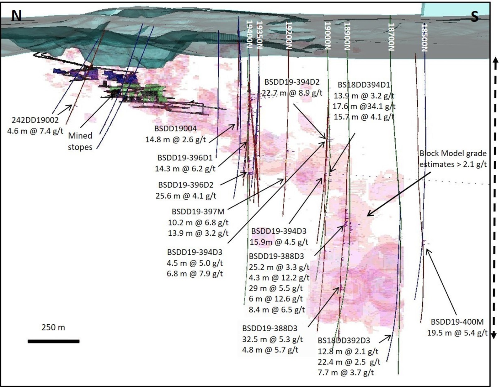 Figure 1 - Wassa Underground: isometric view looking East showing significant results of both step out and extension drilling programs1,2 http://www.gsr.com/operations/wassa/wassa-main/default.aspx