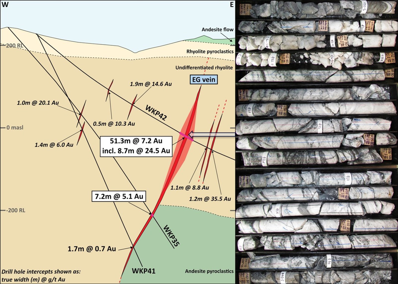 Figure 2: Cross Section with photo of East Graben Vein in hole WKP42