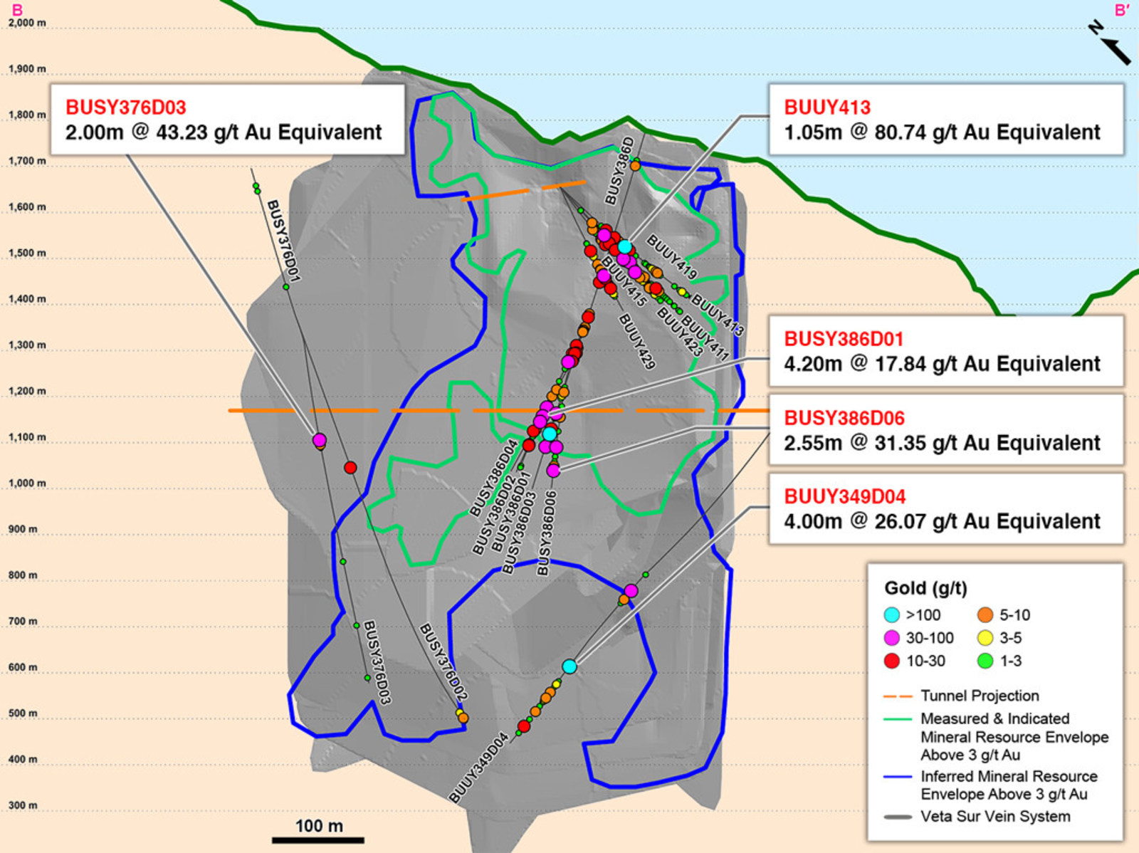 Figure 3 – Long Section B-B’ of Drill Results Overlaying the Mineral Resource Envelope