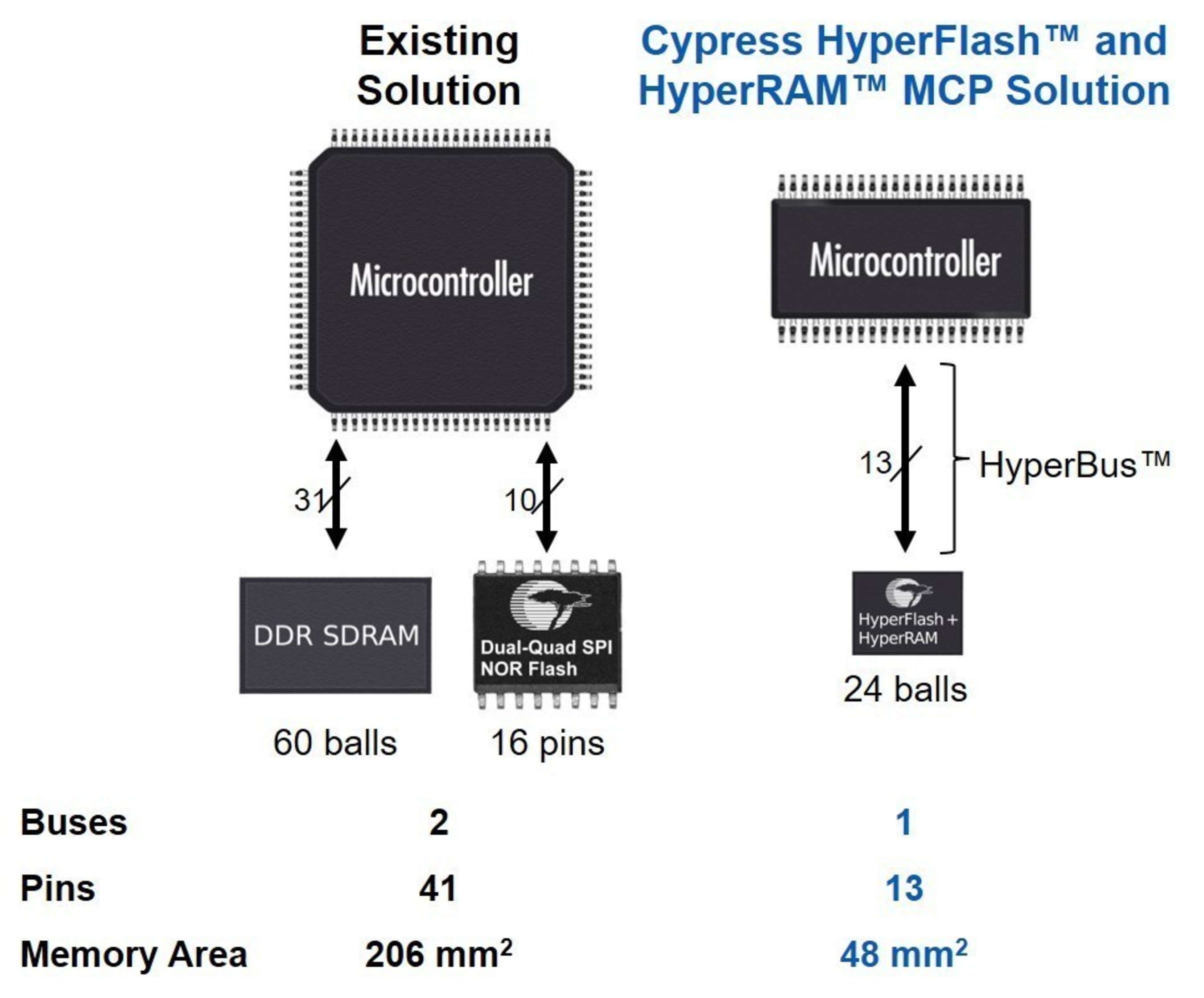 Based memory. Flash Memory. SDRAM SPI Flash. Quad SPI Flash Memory Commands. Cypress Semiconductor.