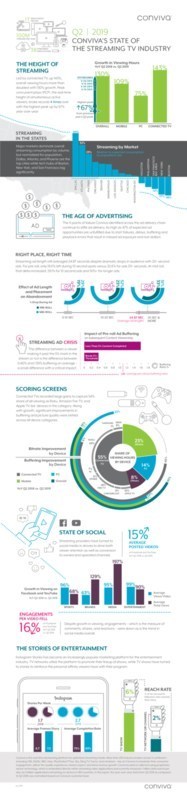 Conviva’s State of Streaming TV reports are published quarterly and are informed by the streaming industry’s most comprehensive data set