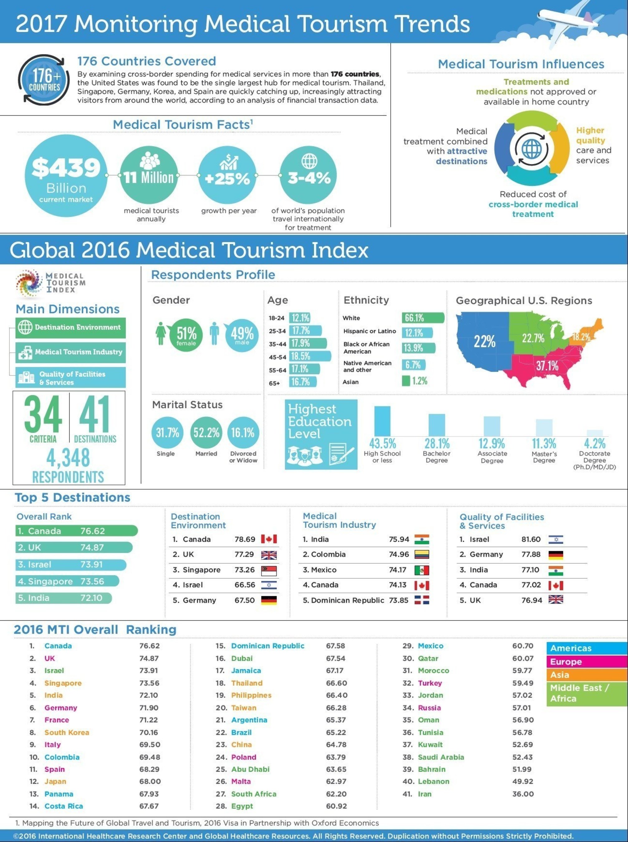 Мониторинг 2017. Медицинский туризм страны. Medical Tourism infographics. Medical Tourism Index. Индекс медицинского туризма на 2020.