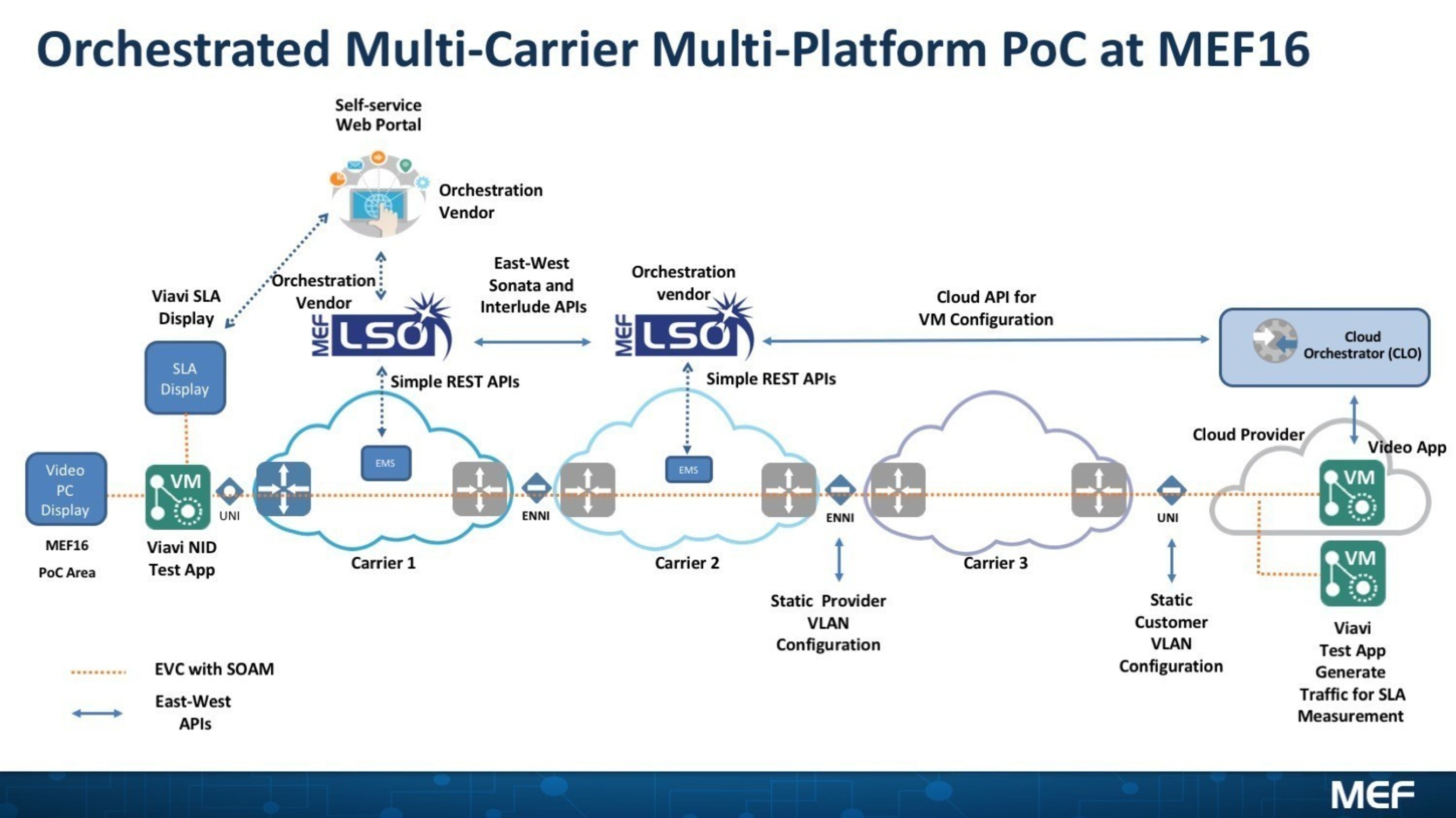 Структура сети POC. Инструкция Мульти системы Carrier. Технология multiple channels per Carrier. Static api