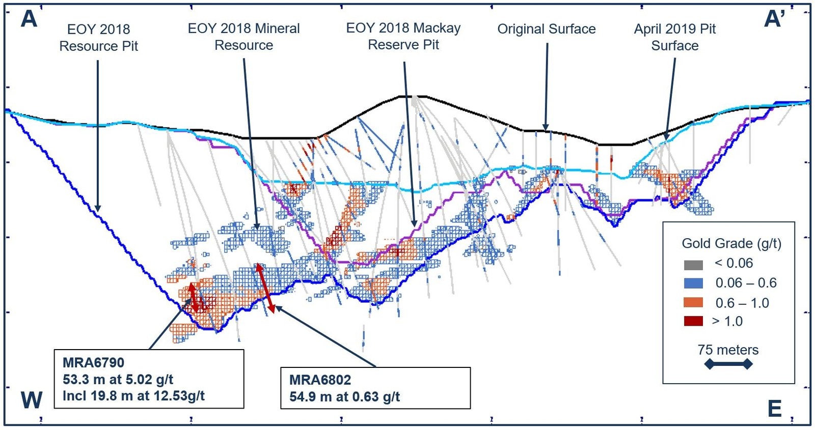 Figure 2. Drill cross-section along A-A’ highlighting the North Red Dot area at the Marigold mine, Nevada, U.S.